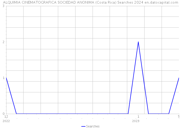 ALQUIMIA CINEMATOGRAFICA SOCIEDAD ANONIMA (Costa Rica) Searches 2024 