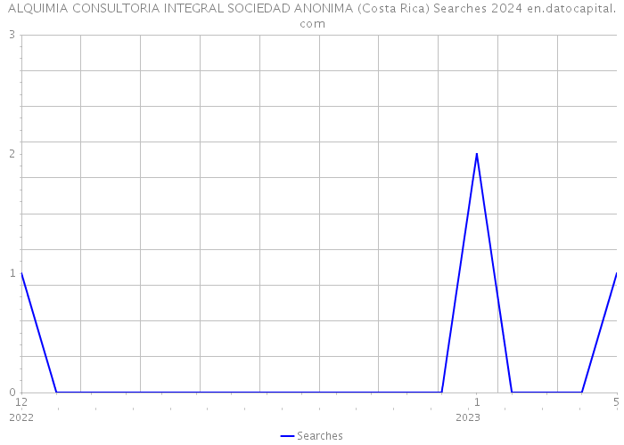 ALQUIMIA CONSULTORIA INTEGRAL SOCIEDAD ANONIMA (Costa Rica) Searches 2024 