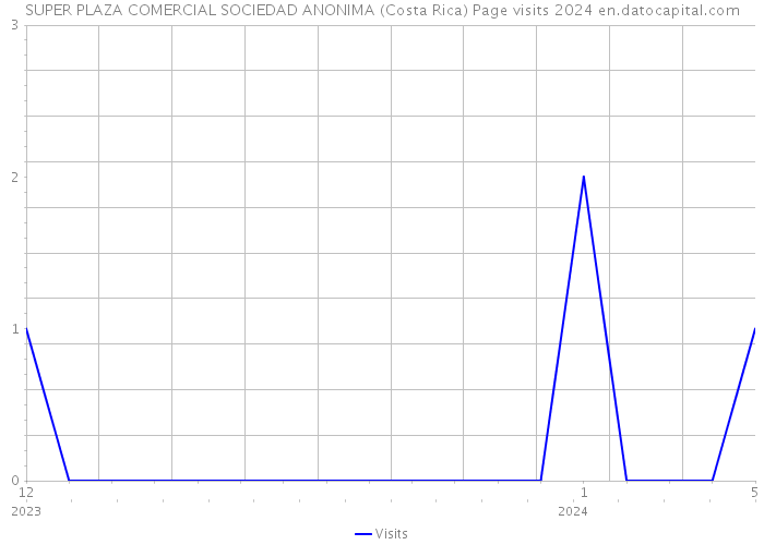 SUPER PLAZA COMERCIAL SOCIEDAD ANONIMA (Costa Rica) Page visits 2024 