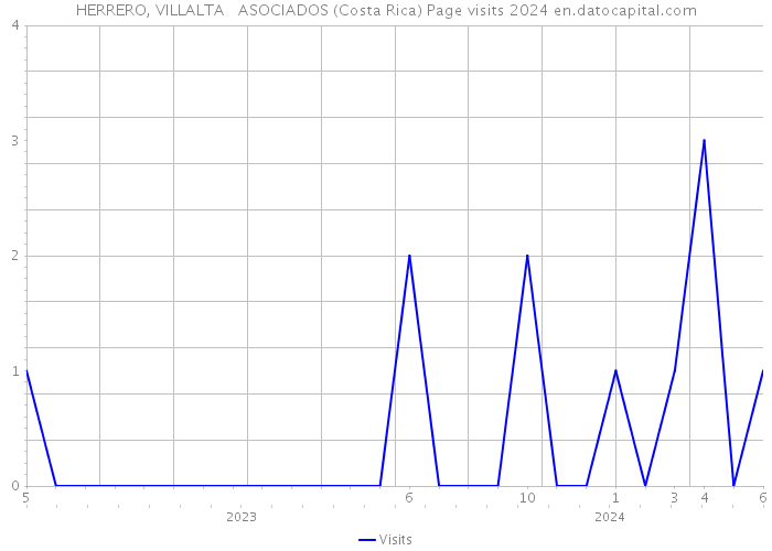 HERRERO, VILLALTA + ASOCIADOS (Costa Rica) Page visits 2024 