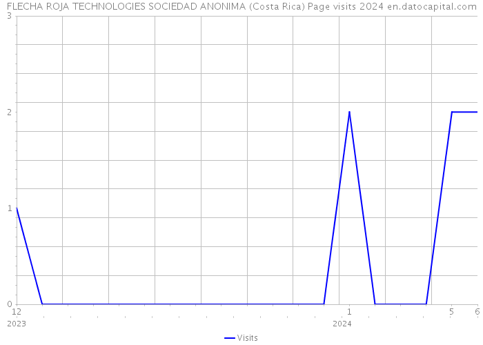 FLECHA ROJA TECHNOLOGIES SOCIEDAD ANONIMA (Costa Rica) Page visits 2024 