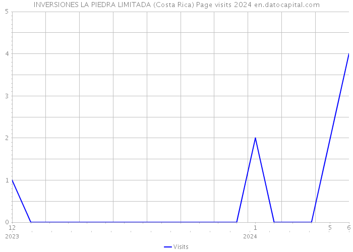 INVERSIONES LA PIEDRA LIMITADA (Costa Rica) Page visits 2024 