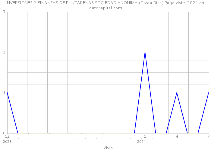 INVERSIONES Y FINANZAS DE PUNTARENAS SOCIEDAD ANONIMA (Costa Rica) Page visits 2024 