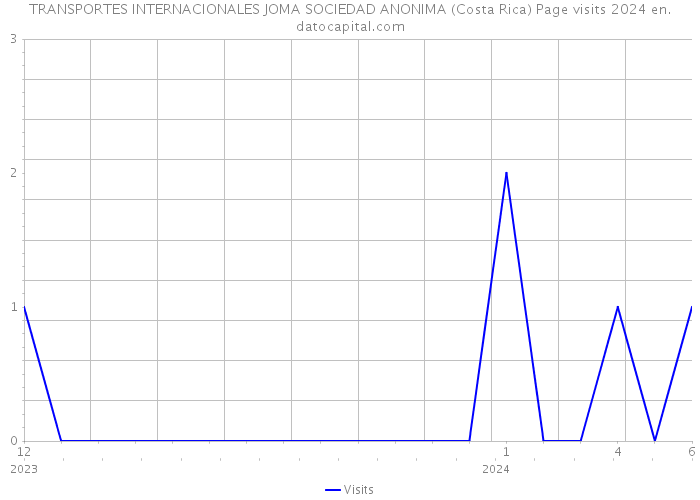TRANSPORTES INTERNACIONALES JOMA SOCIEDAD ANONIMA (Costa Rica) Page visits 2024 