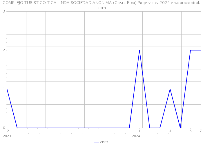 COMPLEJO TURISTICO TICA LINDA SOCIEDAD ANONIMA (Costa Rica) Page visits 2024 