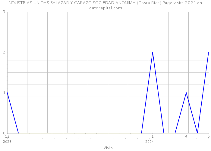 INDUSTRIAS UNIDAS SALAZAR Y CARAZO SOCIEDAD ANONIMA (Costa Rica) Page visits 2024 
