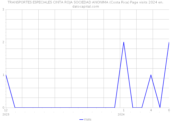 TRANSPORTES ESPECIALES CINTA ROJA SOCIEDAD ANONIMA (Costa Rica) Page visits 2024 