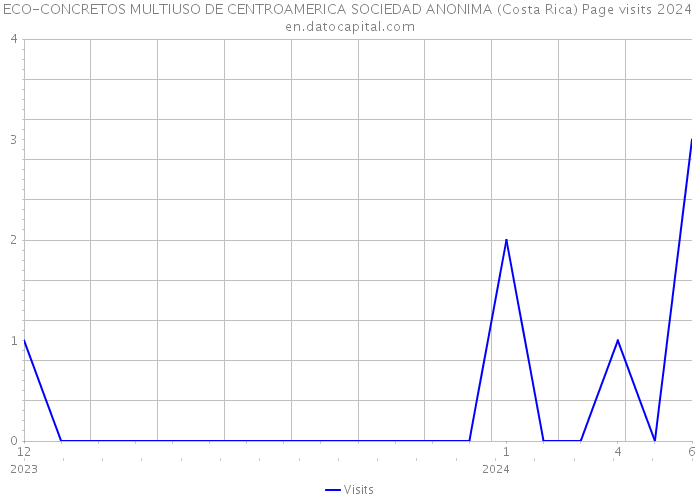 ECO-CONCRETOS MULTIUSO DE CENTROAMERICA SOCIEDAD ANONIMA (Costa Rica) Page visits 2024 