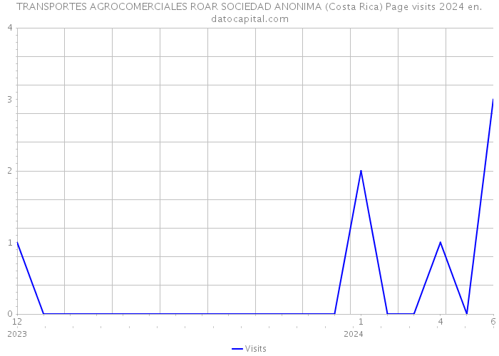 TRANSPORTES AGROCOMERCIALES ROAR SOCIEDAD ANONIMA (Costa Rica) Page visits 2024 