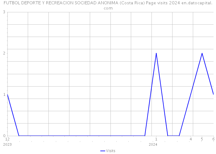FUTBOL DEPORTE Y RECREACION SOCIEDAD ANONIMA (Costa Rica) Page visits 2024 