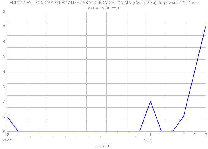 EDICIONES TECNICAS ESPECIALIZADAS SOCIEDAD ANONIMA (Costa Rica) Page visits 2024 