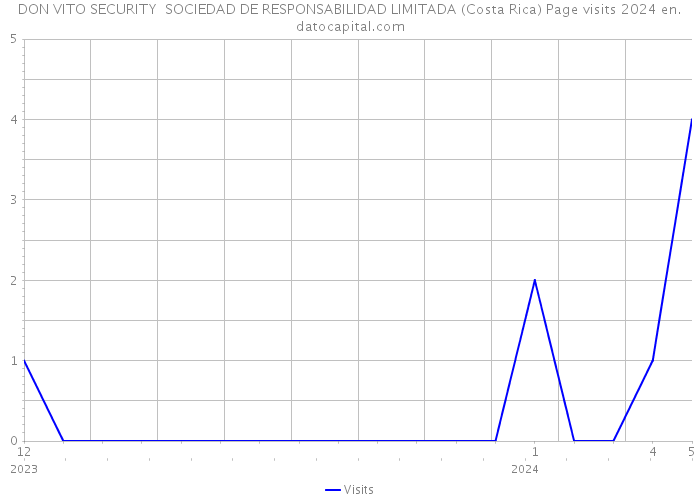 DON VITO SECURITY SOCIEDAD DE RESPONSABILIDAD LIMITADA (Costa Rica) Page visits 2024 
