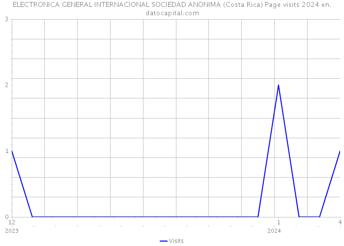ELECTRONICA GENERAL INTERNACIONAL SOCIEDAD ANONIMA (Costa Rica) Page visits 2024 