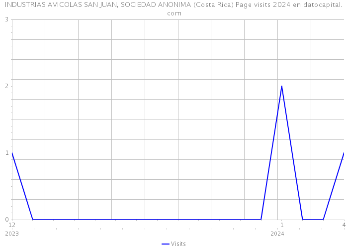 INDUSTRIAS AVICOLAS SAN JUAN, SOCIEDAD ANONIMA (Costa Rica) Page visits 2024 
