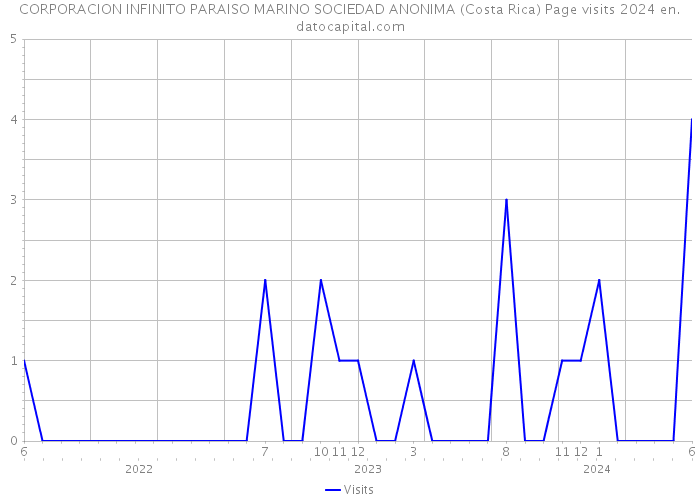 CORPORACION INFINITO PARAISO MARINO SOCIEDAD ANONIMA (Costa Rica) Page visits 2024 