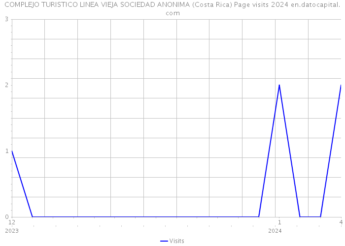 COMPLEJO TURISTICO LINEA VIEJA SOCIEDAD ANONIMA (Costa Rica) Page visits 2024 