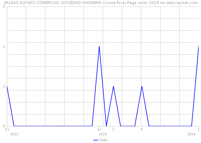 SALSAS ALFARO COMERCIAL SOCIEDAD ANONIMA (Costa Rica) Page visits 2024 