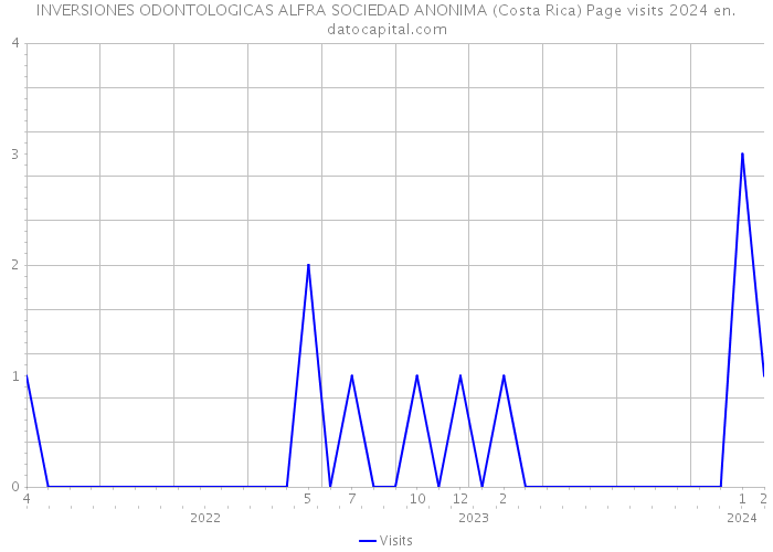 INVERSIONES ODONTOLOGICAS ALFRA SOCIEDAD ANONIMA (Costa Rica) Page visits 2024 