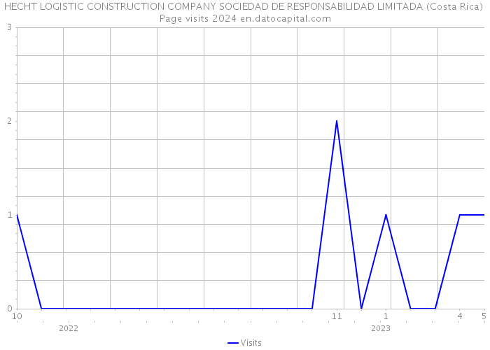 HECHT LOGISTIC CONSTRUCTION COMPANY SOCIEDAD DE RESPONSABILIDAD LIMITADA (Costa Rica) Page visits 2024 