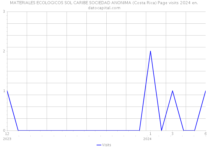 MATERIALES ECOLOGICOS SOL CARIBE SOCIEDAD ANONIMA (Costa Rica) Page visits 2024 