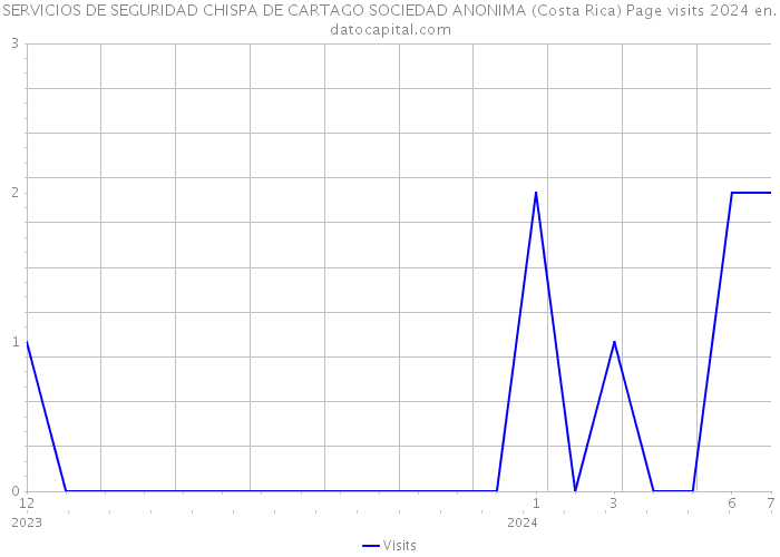 SERVICIOS DE SEGURIDAD CHISPA DE CARTAGO SOCIEDAD ANONIMA (Costa Rica) Page visits 2024 