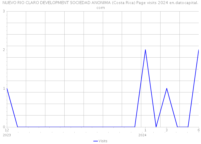NUEVO RIO CLARO DEVELOPMENT SOCIEDAD ANONIMA (Costa Rica) Page visits 2024 