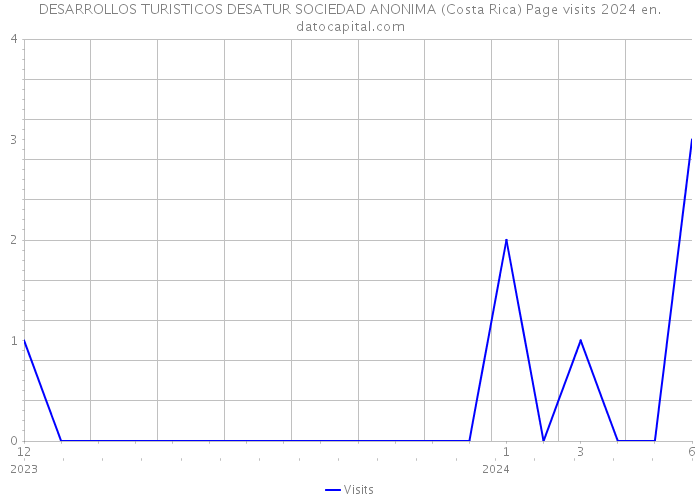 DESARROLLOS TURISTICOS DESATUR SOCIEDAD ANONIMA (Costa Rica) Page visits 2024 