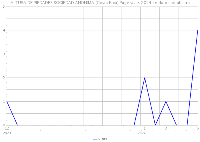 ALTURA DE PIEDADES SOCIEDAD ANONIMA (Costa Rica) Page visits 2024 