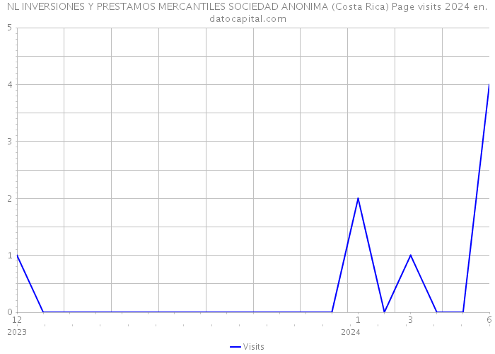 NL INVERSIONES Y PRESTAMOS MERCANTILES SOCIEDAD ANONIMA (Costa Rica) Page visits 2024 