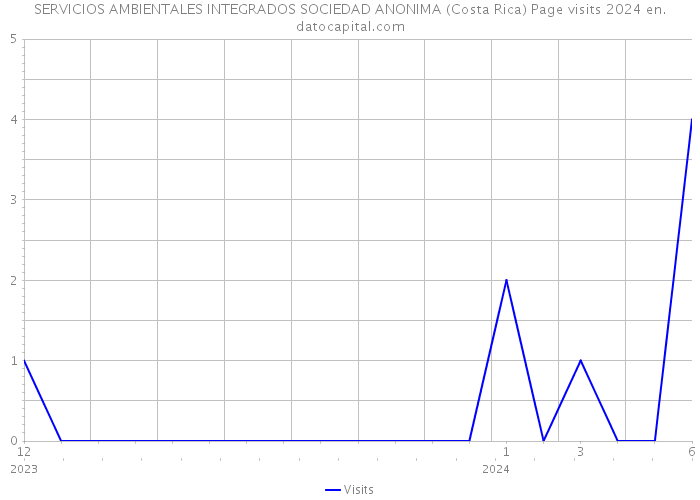 SERVICIOS AMBIENTALES INTEGRADOS SOCIEDAD ANONIMA (Costa Rica) Page visits 2024 