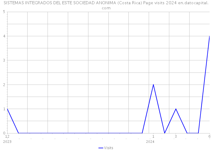 SISTEMAS INTEGRADOS DEL ESTE SOCIEDAD ANONIMA (Costa Rica) Page visits 2024 
