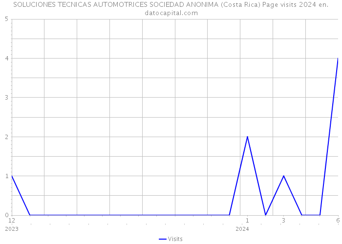 SOLUCIONES TECNICAS AUTOMOTRICES SOCIEDAD ANONIMA (Costa Rica) Page visits 2024 