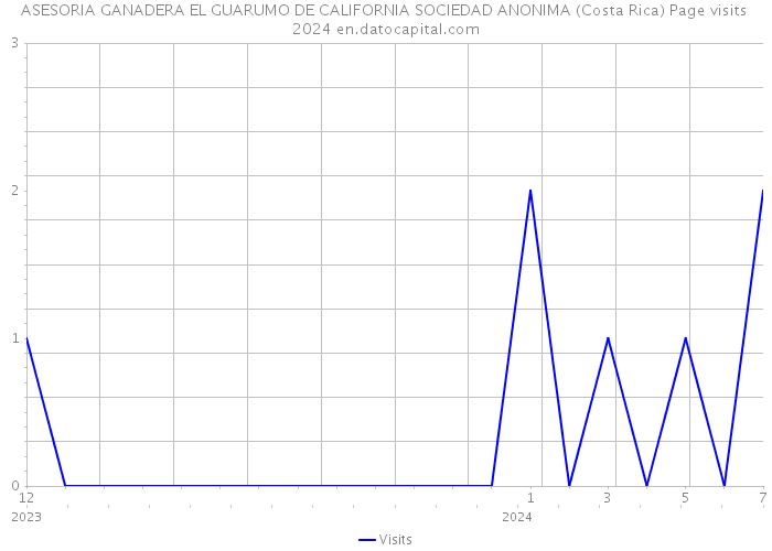 ASESORIA GANADERA EL GUARUMO DE CALIFORNIA SOCIEDAD ANONIMA (Costa Rica) Page visits 2024 