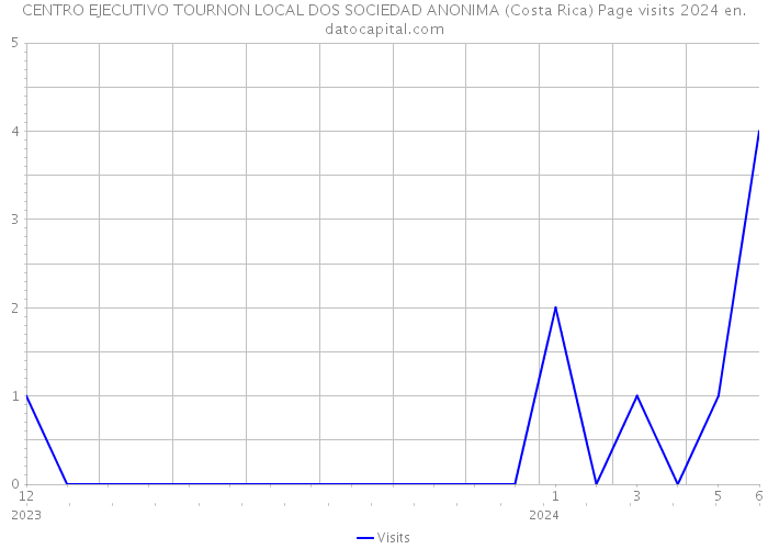 CENTRO EJECUTIVO TOURNON LOCAL DOS SOCIEDAD ANONIMA (Costa Rica) Page visits 2024 