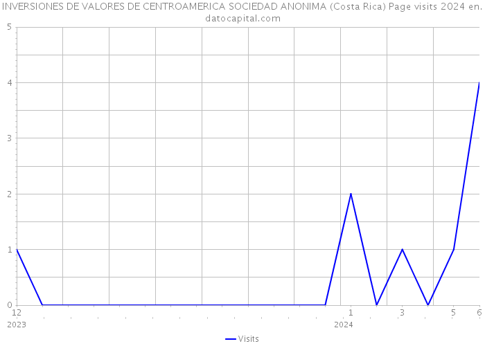 INVERSIONES DE VALORES DE CENTROAMERICA SOCIEDAD ANONIMA (Costa Rica) Page visits 2024 