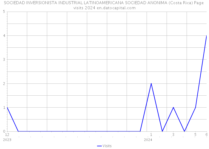 SOCIEDAD INVERSIONISTA INDUSTRIAL LATINOAMERICANA SOCIEDAD ANONIMA (Costa Rica) Page visits 2024 