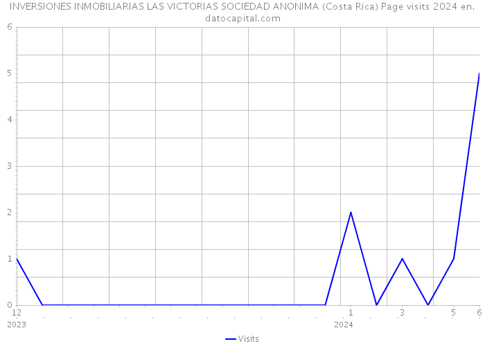 INVERSIONES INMOBILIARIAS LAS VICTORIAS SOCIEDAD ANONIMA (Costa Rica) Page visits 2024 