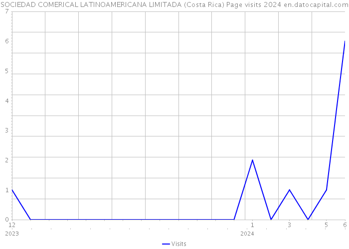 SOCIEDAD COMERICAL LATINOAMERICANA LIMITADA (Costa Rica) Page visits 2024 