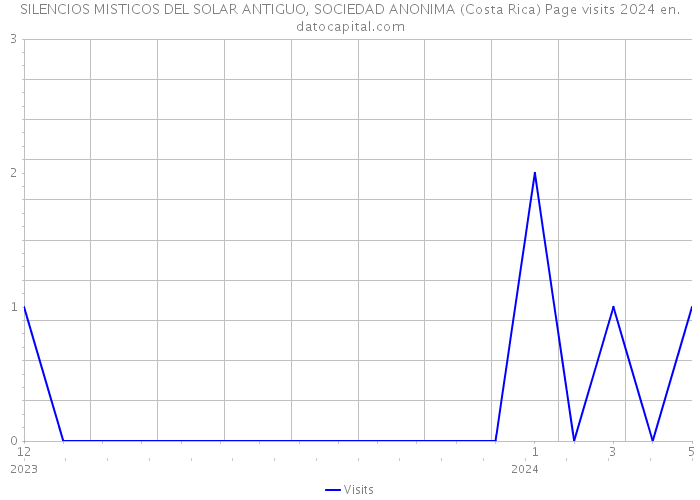 SILENCIOS MISTICOS DEL SOLAR ANTIGUO, SOCIEDAD ANONIMA (Costa Rica) Page visits 2024 