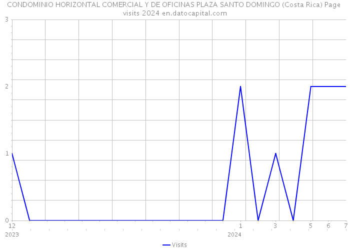 CONDOMINIO HORIZONTAL COMERCIAL Y DE OFICINAS PLAZA SANTO DOMINGO (Costa Rica) Page visits 2024 