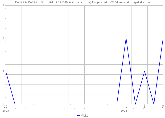 PASO A PASO SOCIEDAD ANONIMA (Costa Rica) Page visits 2024 