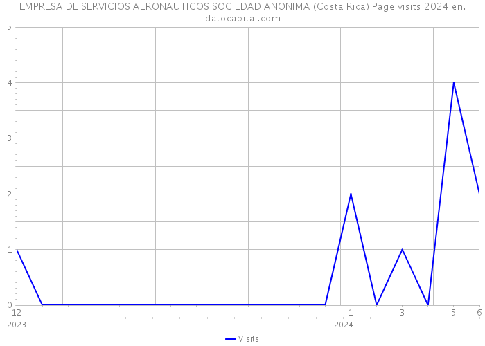 EMPRESA DE SERVICIOS AERONAUTICOS SOCIEDAD ANONIMA (Costa Rica) Page visits 2024 