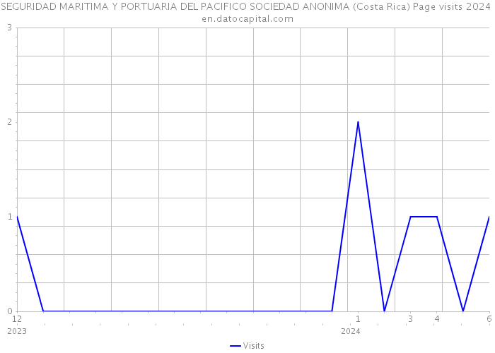 SEGURIDAD MARITIMA Y PORTUARIA DEL PACIFICO SOCIEDAD ANONIMA (Costa Rica) Page visits 2024 