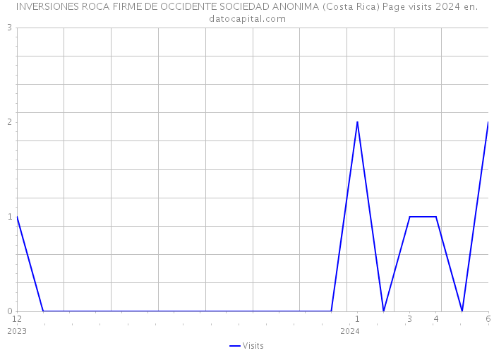 INVERSIONES ROCA FIRME DE OCCIDENTE SOCIEDAD ANONIMA (Costa Rica) Page visits 2024 