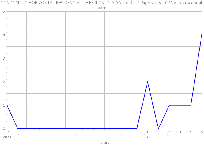 CONDOMINIO HORIZONTAL RESIDENCIAL DE FFPI GALICIA (Costa Rica) Page visits 2024 
