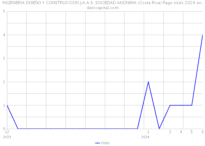 INGENIERIA DISEŃO Y CONSTRUCCION J.A.A.S. SOCIEDAD ANONIMA (Costa Rica) Page visits 2024 