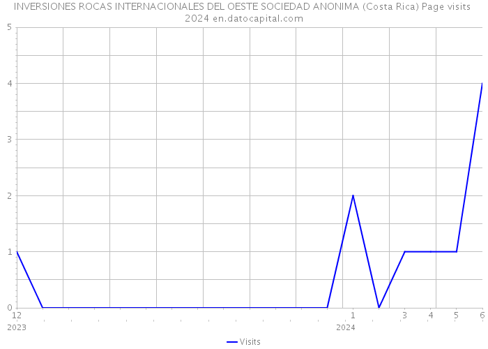 INVERSIONES ROCAS INTERNACIONALES DEL OESTE SOCIEDAD ANONIMA (Costa Rica) Page visits 2024 