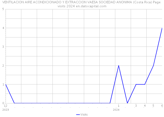 VENTILACION AIRE ACONDICIONADO Y EXTRACCION VAESA SOCIEDAD ANONIMA (Costa Rica) Page visits 2024 