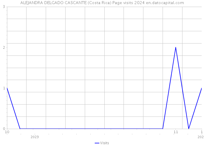 ALEJANDRA DELGADO CASCANTE (Costa Rica) Page visits 2024 