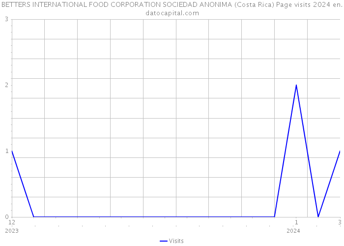 BETTERS INTERNATIONAL FOOD CORPORATION SOCIEDAD ANONIMA (Costa Rica) Page visits 2024 